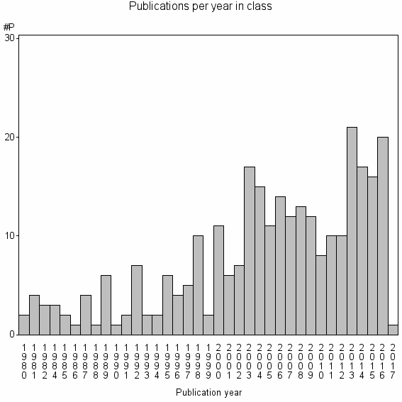 Bar chart of Publication_year