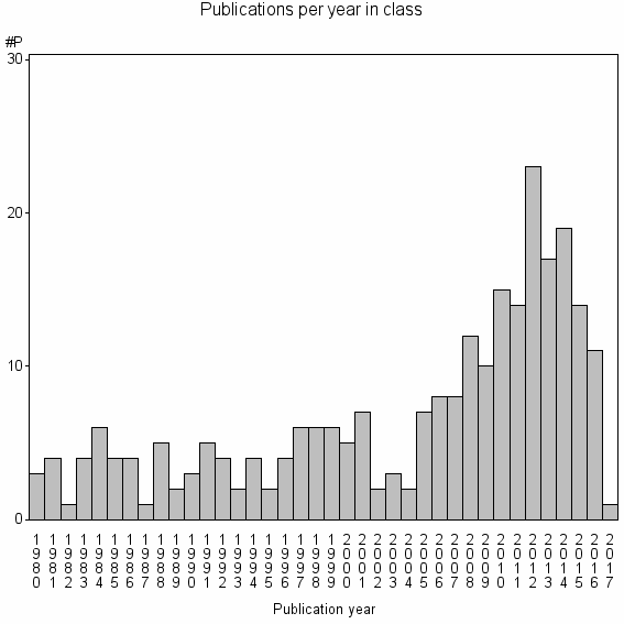 Bar chart of Publication_year