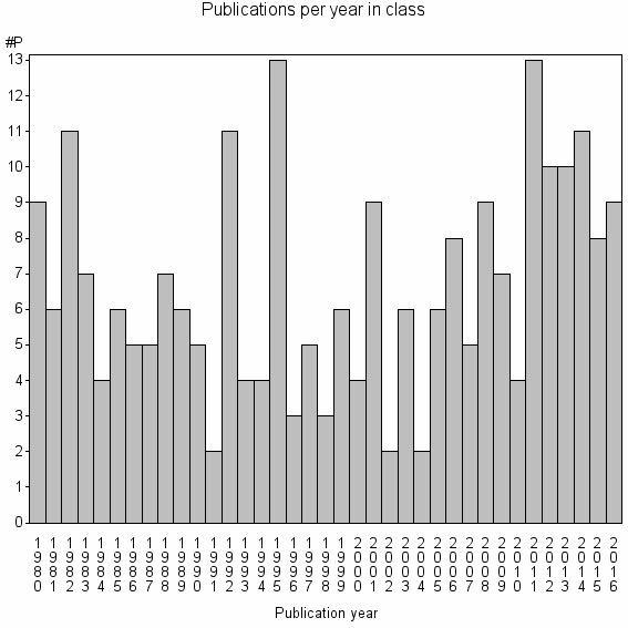 Bar chart of Publication_year