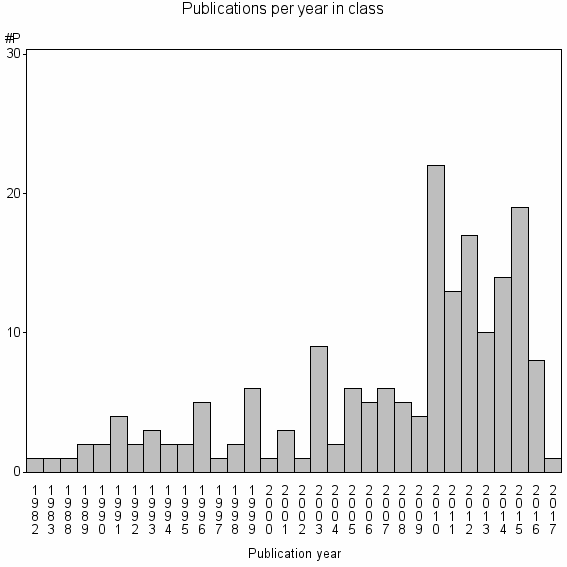 Bar chart of Publication_year