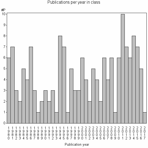 Bar chart of Publication_year