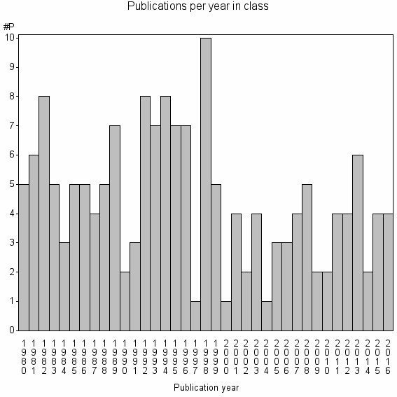 Bar chart of Publication_year