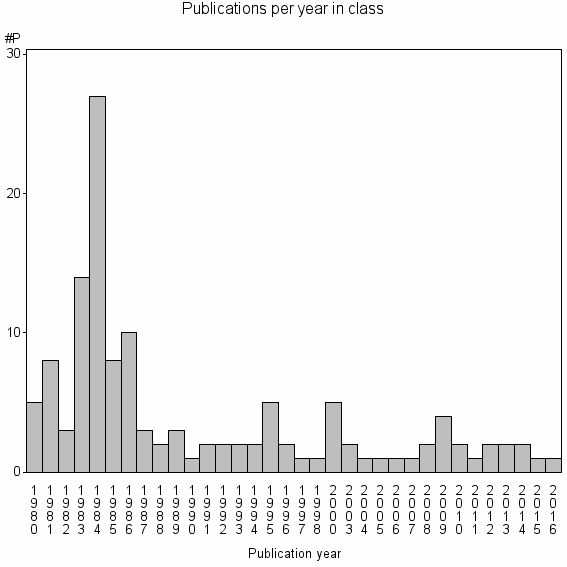Bar chart of Publication_year