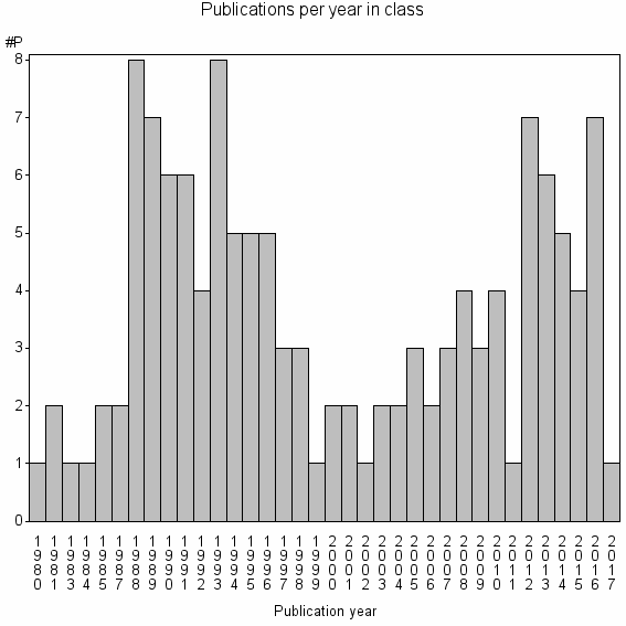 Bar chart of Publication_year