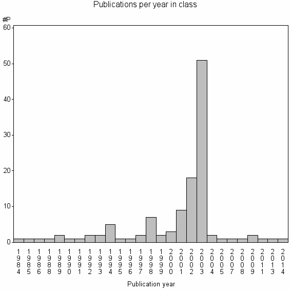 Bar chart of Publication_year