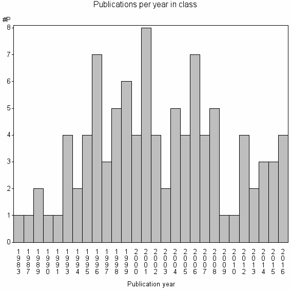 Bar chart of Publication_year