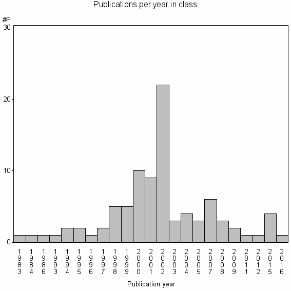 Bar chart of Publication_year
