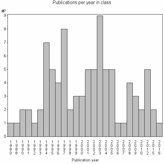 Bar chart of Publication_year