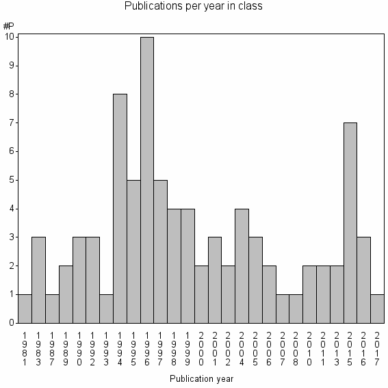 Bar chart of Publication_year