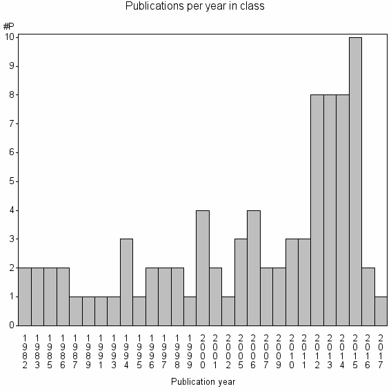 Bar chart of Publication_year