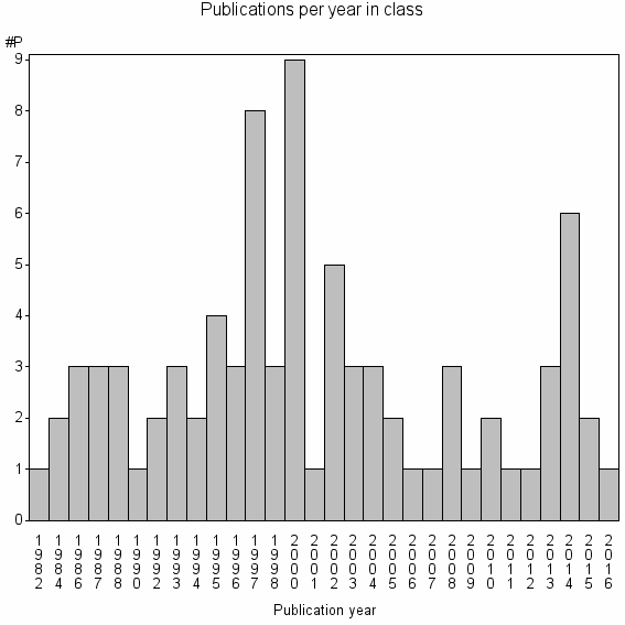 Bar chart of Publication_year