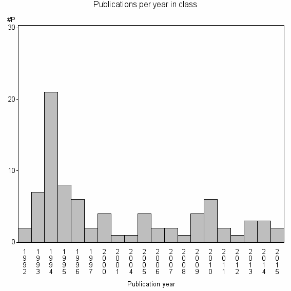 Bar chart of Publication_year