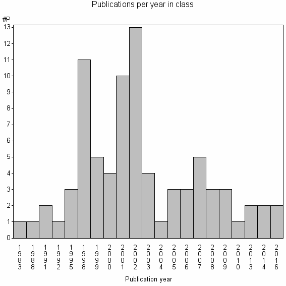 Bar chart of Publication_year