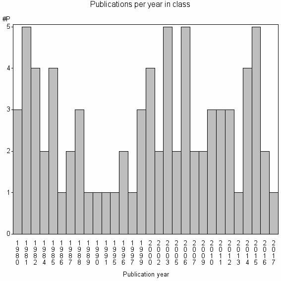 Bar chart of Publication_year