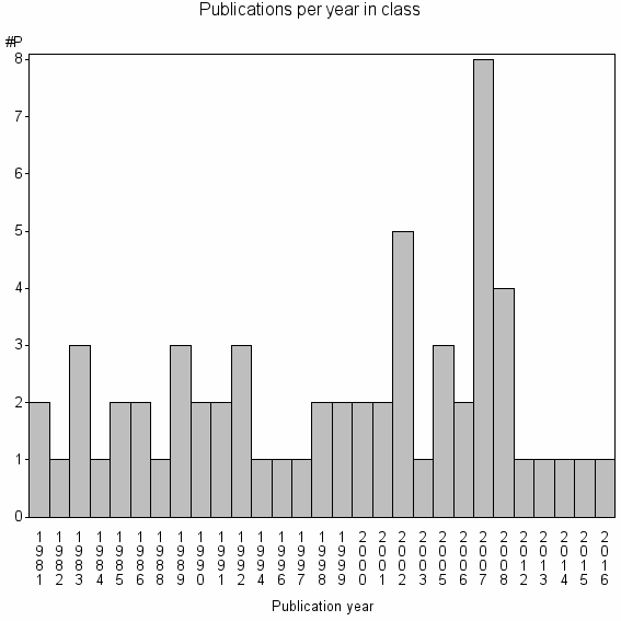 Bar chart of Publication_year