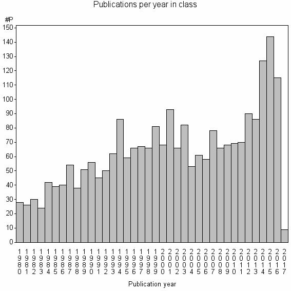 Bar chart of Publication_year