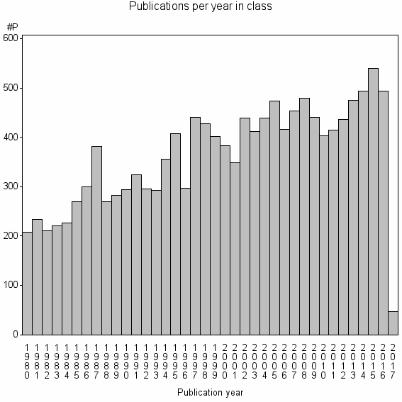 Bar chart of Publication_year