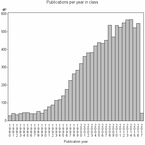 Bar chart of Publication_year