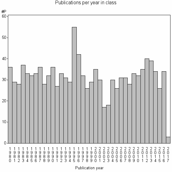 Bar chart of Publication_year