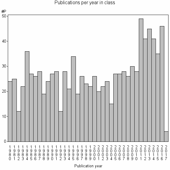 Bar chart of Publication_year