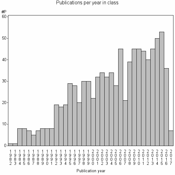 Bar chart of Publication_year