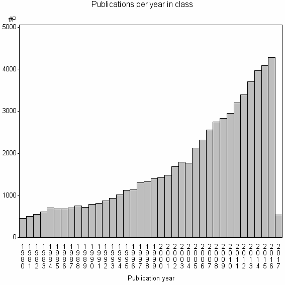 Bar chart of Publication_year