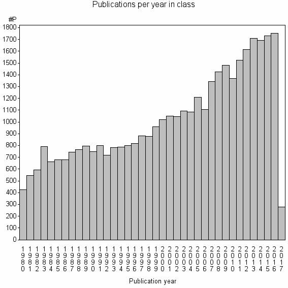 Bar chart of Publication_year