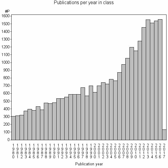 Bar chart of Publication_year