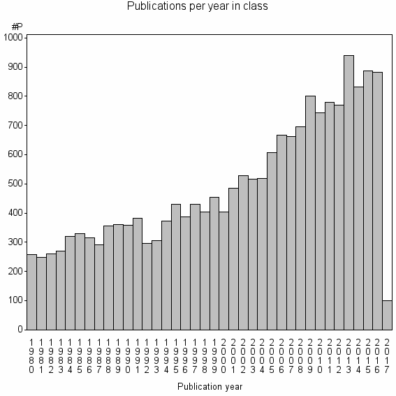 Bar chart of Publication_year