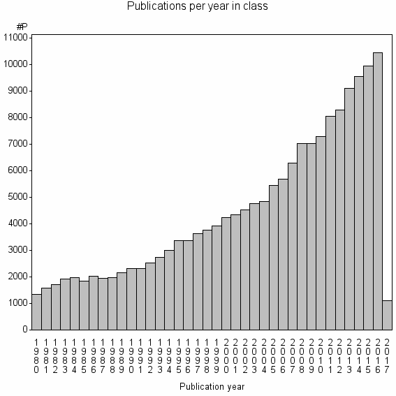 Bar chart of Publication_year