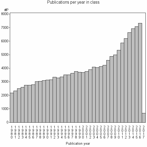 Bar chart of Publication_year