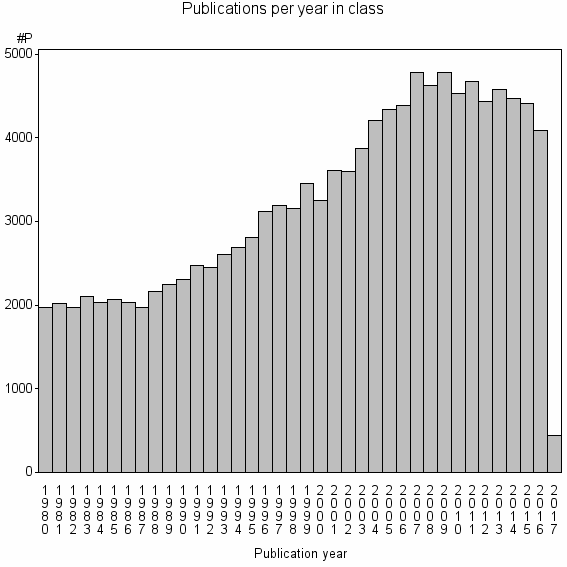 Bar chart of Publication_year