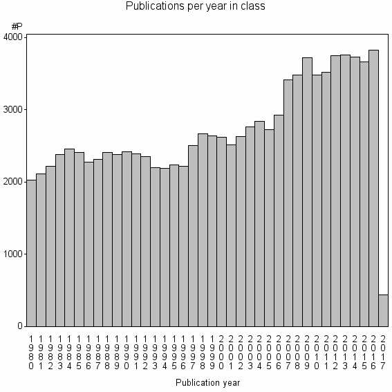 Bar chart of Publication_year