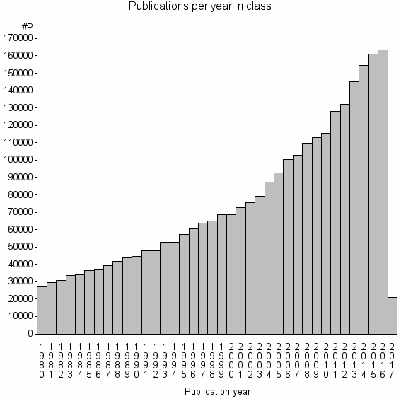 Bar chart of Publication_year