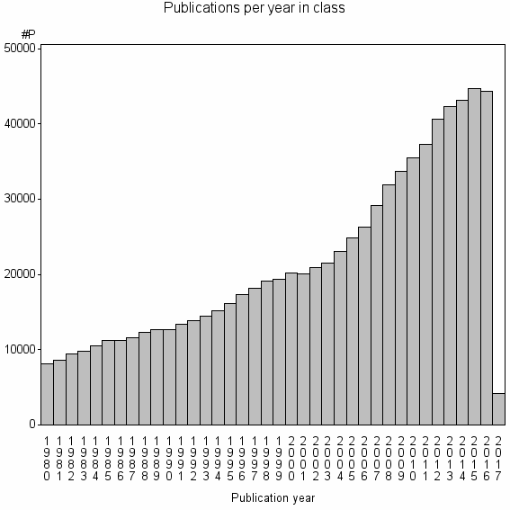 Bar chart of Publication_year