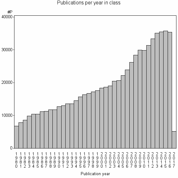 Bar chart of Publication_year