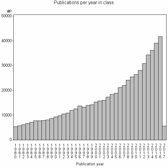 Bar chart of Publication_year