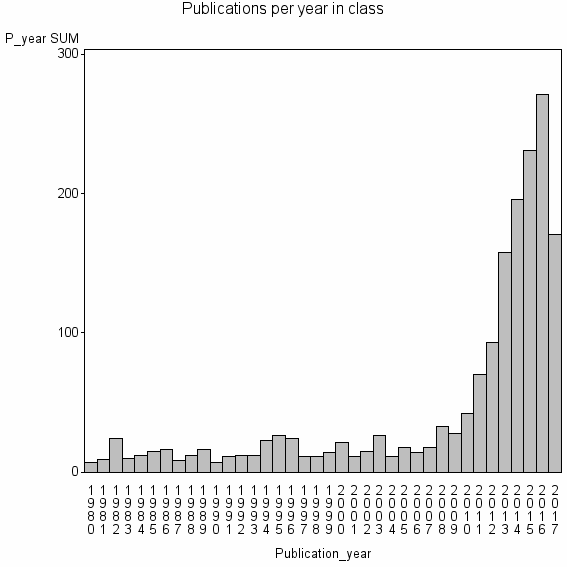 Bar chart of Publication_year