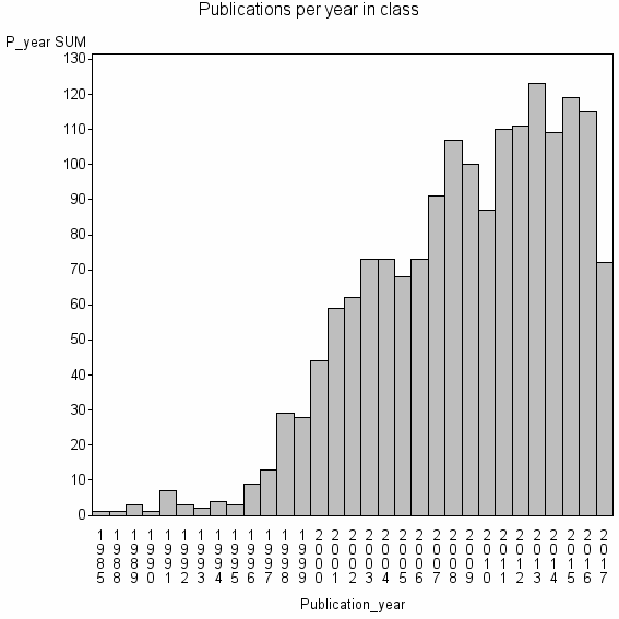 Bar chart of Publication_year