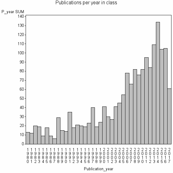 Bar chart of Publication_year