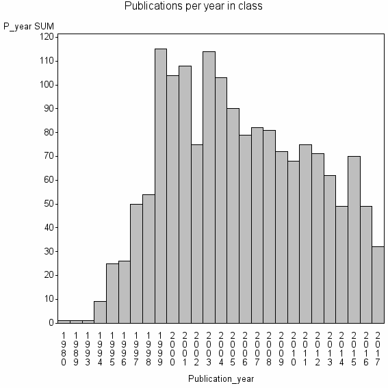 Bar chart of Publication_year