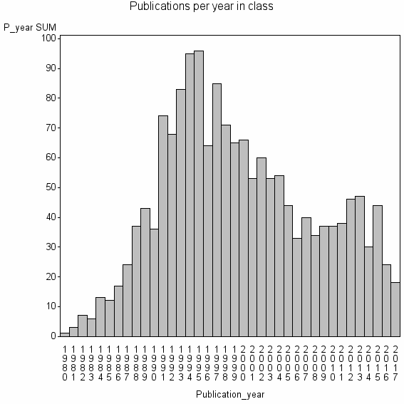 Bar chart of Publication_year