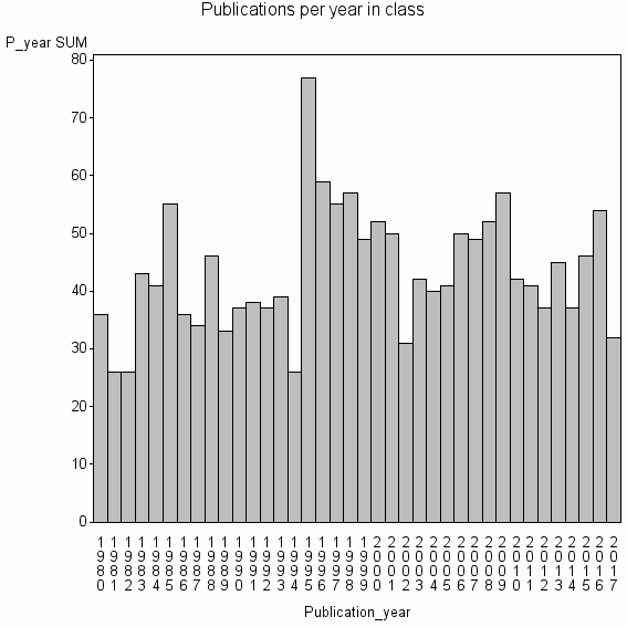 Bar chart of Publication_year