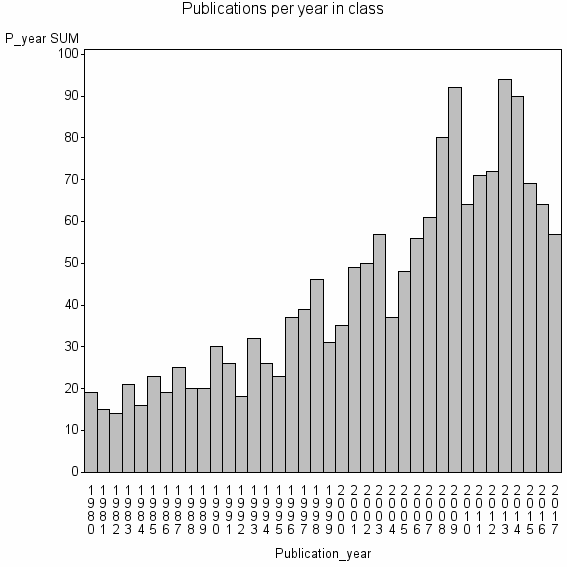 Bar chart of Publication_year