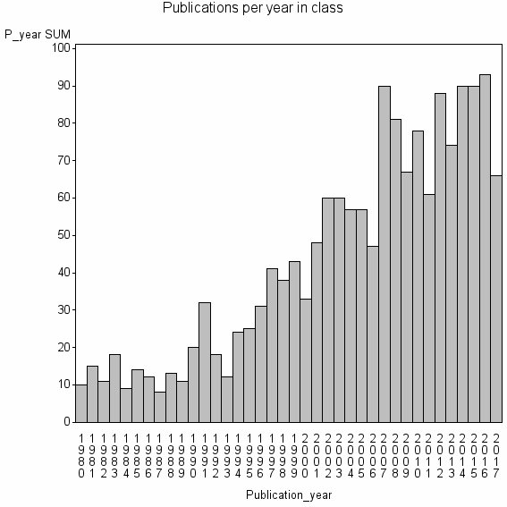 Bar chart of Publication_year