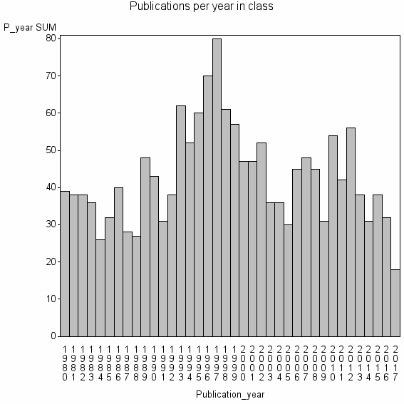 Bar chart of Publication_year