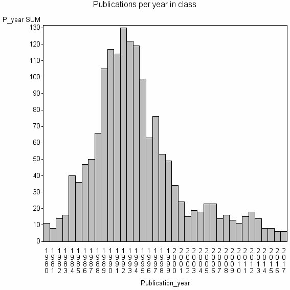 Bar chart of Publication_year