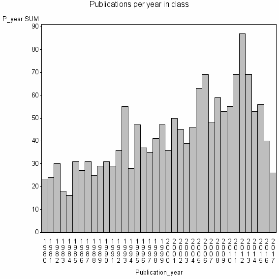 Bar chart of Publication_year