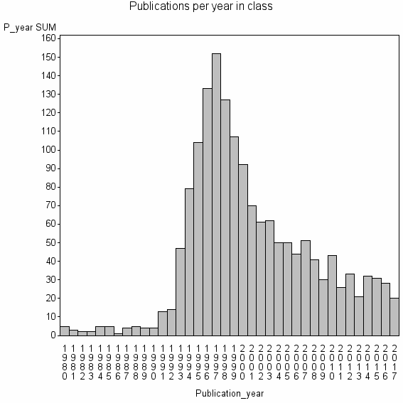 Bar chart of Publication_year