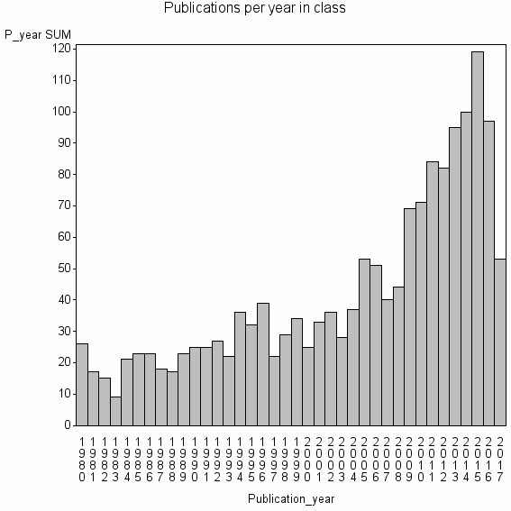Bar chart of Publication_year